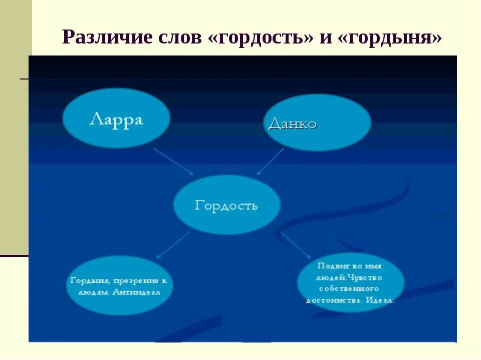 Гордость и гордыня разница. Гордость различие Горданя. Гордость и гордыня различия. Гордыня и гордость отличия.