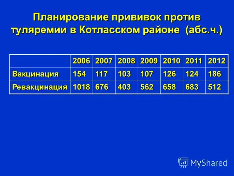 Ревакцинация против туляремии схема. Прививки против туляремии. Туляремия график вакцинации. Оценка реакции на прививку против туляремии.