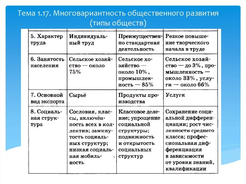 Какова роль среднего класса в развитии общества. Типы общественного развития. Многовариантность общественного развития типы. Типы общественного развития таблица. Характеристика основных типов общества.