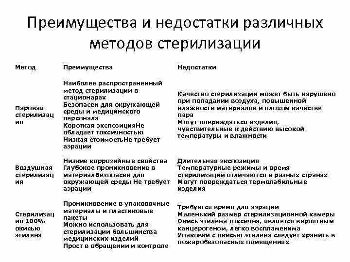 Преимущества и недостатки термических методов стерилизации. Паровой метод стерилизации недостатки. Методы стерилизации достоинства и недостатки. Назовите преимущества и недостатки химического метода стерилизации.. Назовите преимущества и недостатки различных