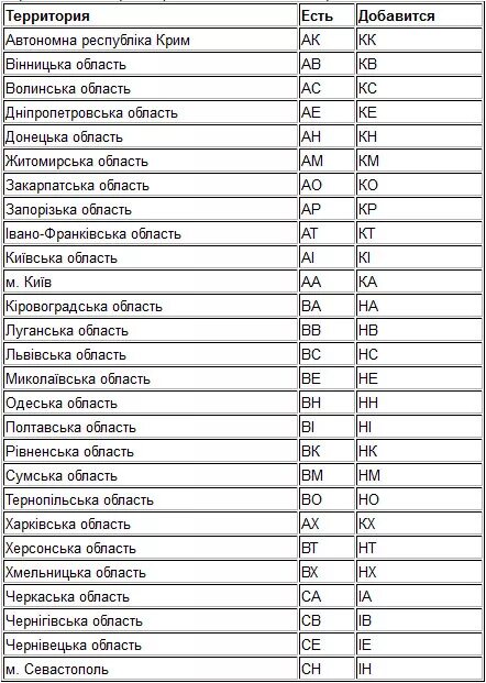 Автомобильные коды украины