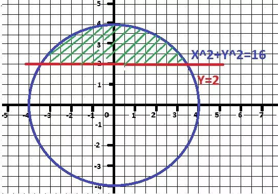 2х 2y 2. Координатная окружность. Окружность на координатной плоскости. Множество точек на координатной плоскости. Множества точек на плоскости в декартовой системе.