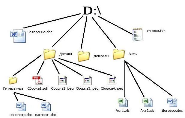 Каталоги 1 уровня. Древовидная структура файловой системы. Структура файловой системы ОС. Схема иерархической файловой системы. Схема работы файловой системы.