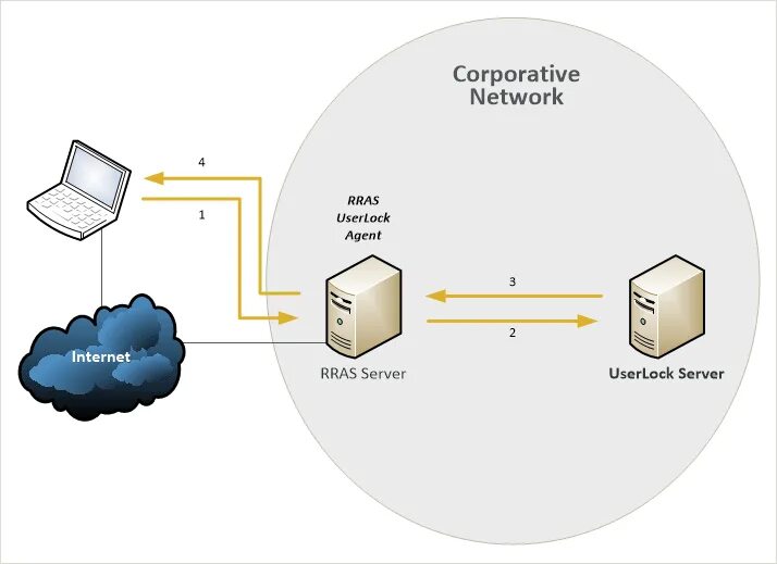 Сервер рас. Vpn аутентификация. служба rras. rras windows server. nat сервер.