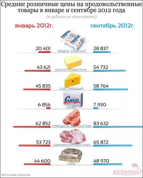 стоимость продуктов в беларуси. тарифы жкх европейских стран. сравнение цен в беларуси. беларусь и украина сравнение. сравнение цен в беларуси.