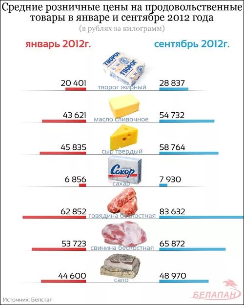 Цены на проду. Потребительская корзина. Цены в 2012 году в России. Потребительская корзина товары. Цены 2012 года на продукты.
