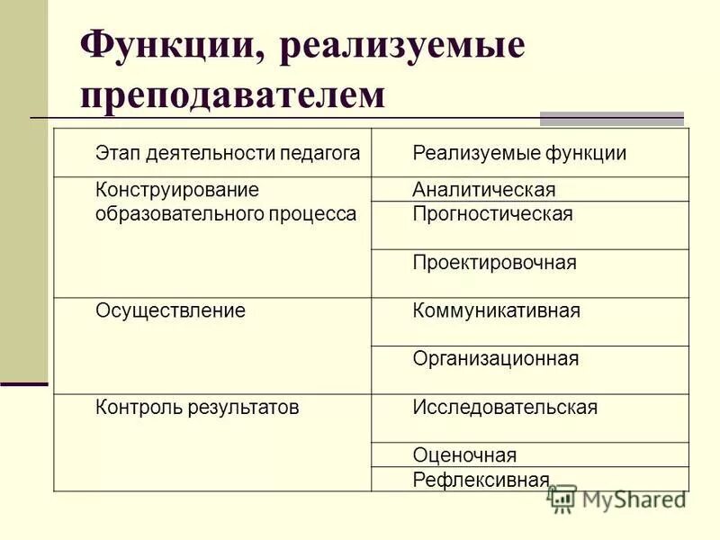 Реализуемая функциональность. Реализуемые функции. Какие функции осуществляет педагог в процессе обучения. Реализующая функция.