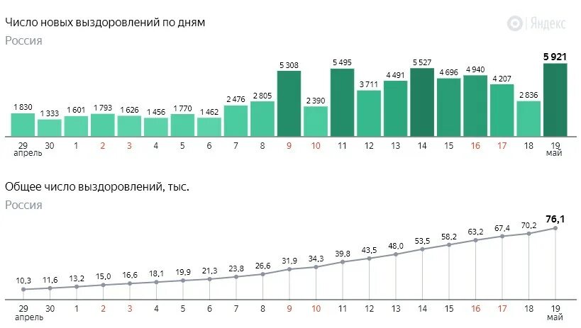 График коронавируса в России в 2020 году. График статистики коронавируса в России. Число заболевших коронавирусом в России за 2020 год. Статистика по коронавирусу в России 2020 год. Ковид за сутки в россии на сегодня