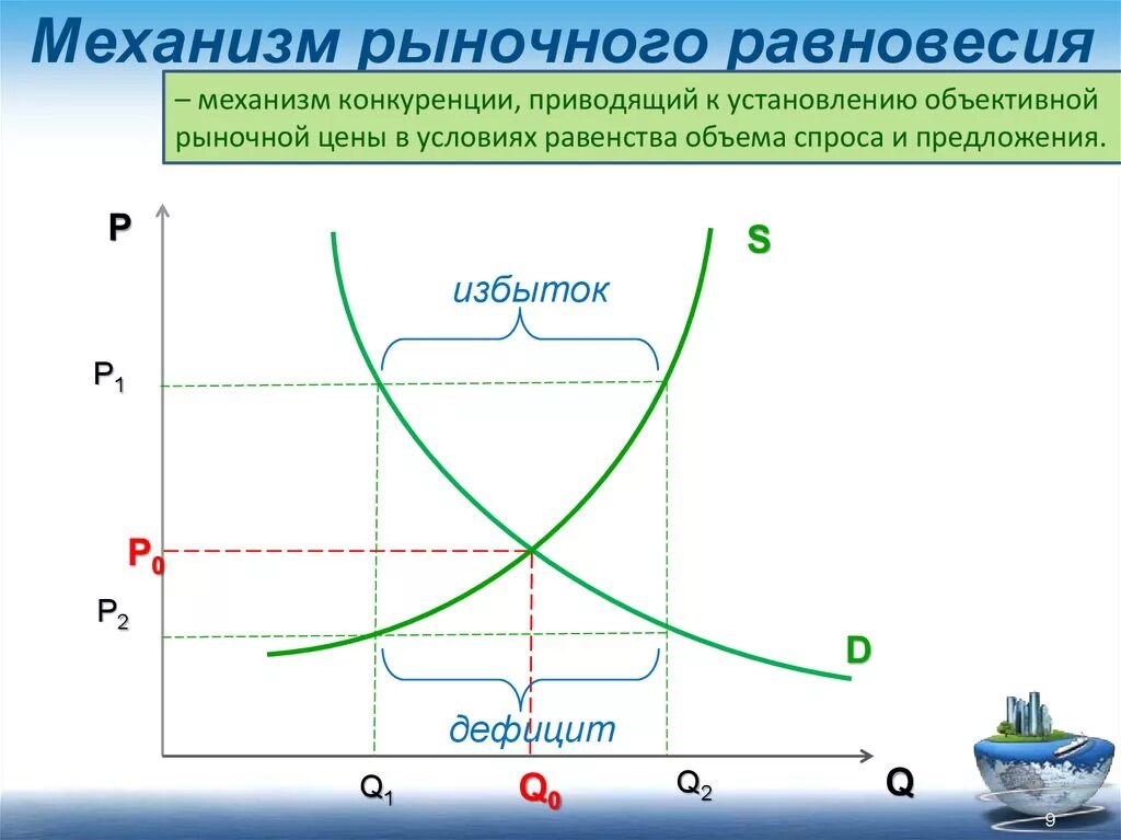 Формирования рыночного равновесия. Механизм рыночного равновесия в экономике. Механизм установления равновесия. Механизм установления рыночного равновесия в экономике. Рынок. Рыночное равновесие. Рыночные механизмы.