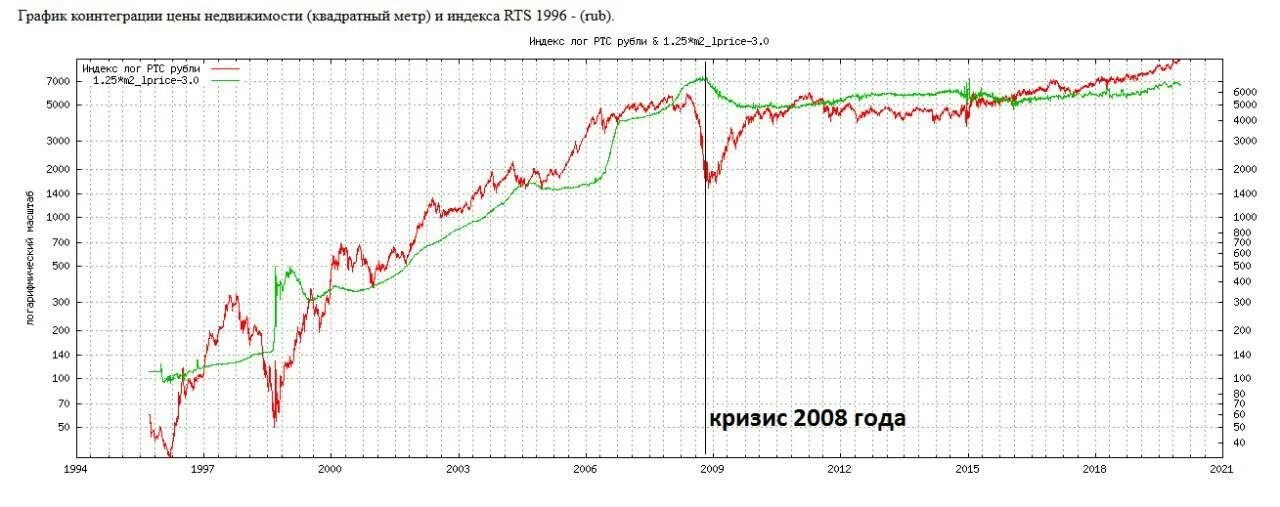 График недвижимости. Обвал фондового рынка 2008. Обвал рубля график. Рынок недвижимости в 2008 году график.