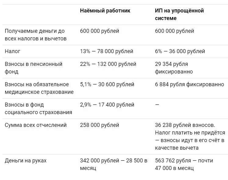 Количество налогов на работника. Сколько платить налог за сотрудника в ИП. Налоговые отчисления ИП за работника. Сколько платить налогов за работника. Налог который платит работодатель за работника.