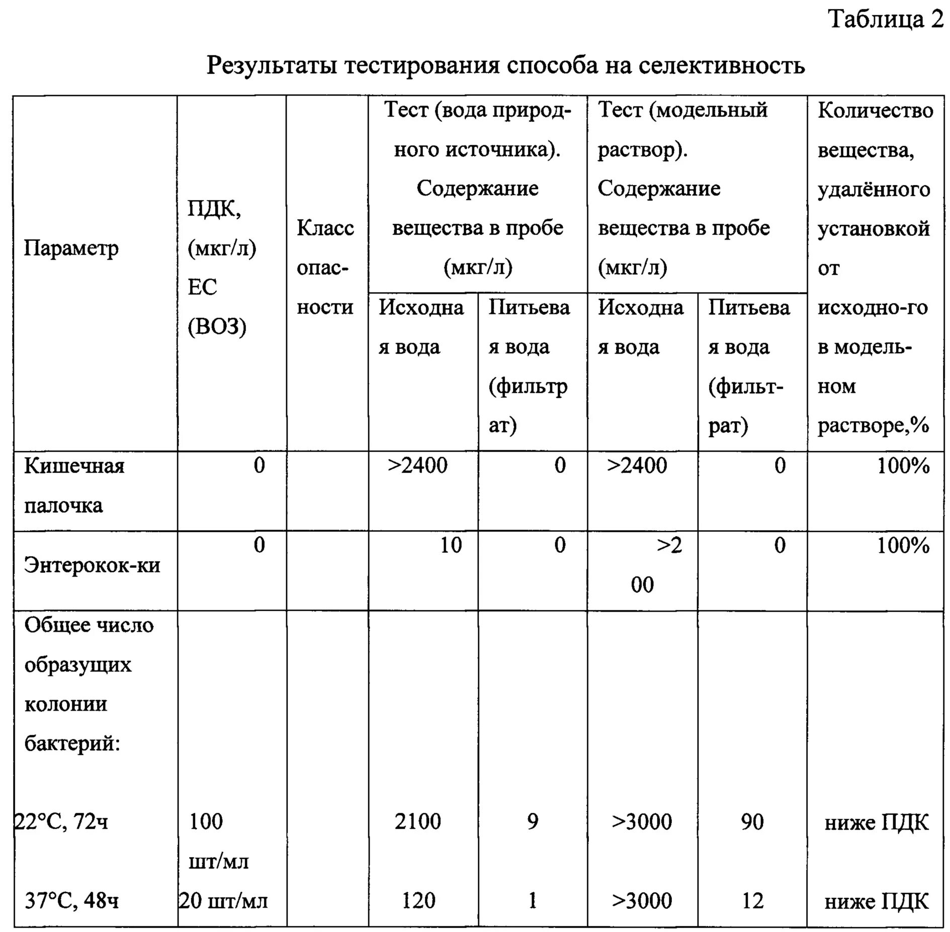 Микробиологические показатели воды питьевой. Микробиологические показатели творога. Микробиологические показатели моющих. Таблица селективности для воды.