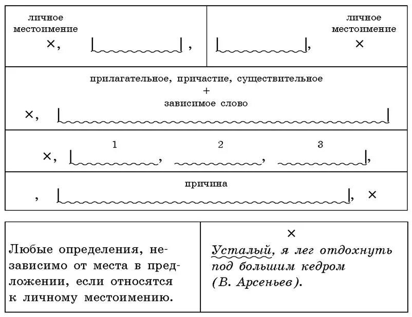 5 обособленных предложений из художественной литературы. Обособленное определение схема. Обособленные приложения схема. Обособленное определение схема предложения. Схема с обособленным определением.