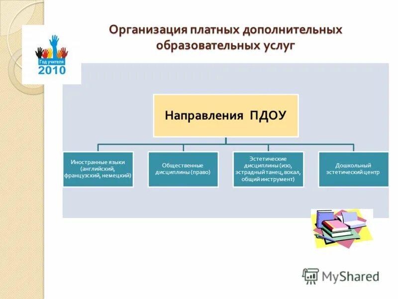 Сайты дополнительных образовательных учреждений. Виды образовательных услуг. этапы организации платных образовательных услуг. этапы организации платных дополнительных образовательных услуг. платные услуги для презентации.