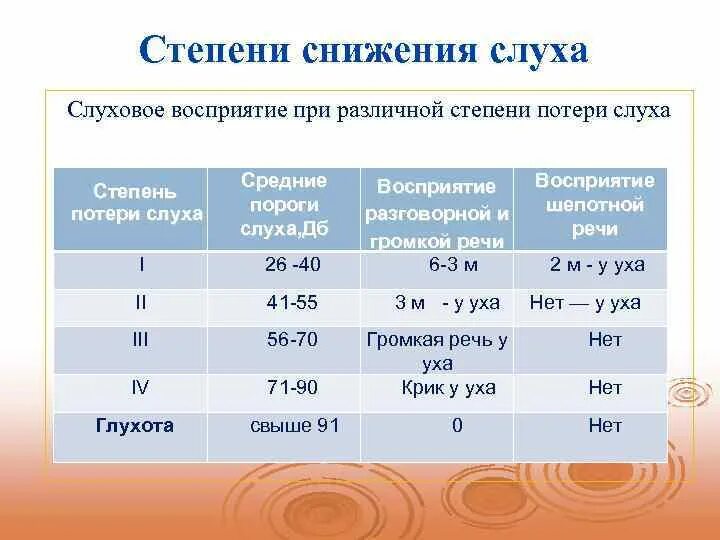 Группа три степени. Слуховое восприятие при IV степени потери слуха. Степени потери слуха таблица. Степени сниденря сокза. Тугоухость по степеням.