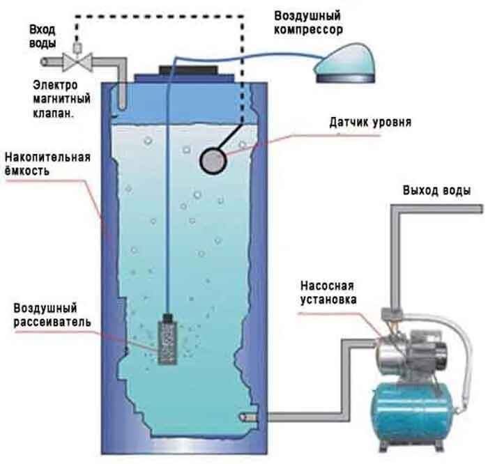 Резервуар наполняется водой. Аэратор для очистки воды от железа своими руками. Аэратор для обезжелезивания воды из скважины своими руками. Аэратор для для очистки воды от железа из скважины. Система очистки воды с аэрацией.