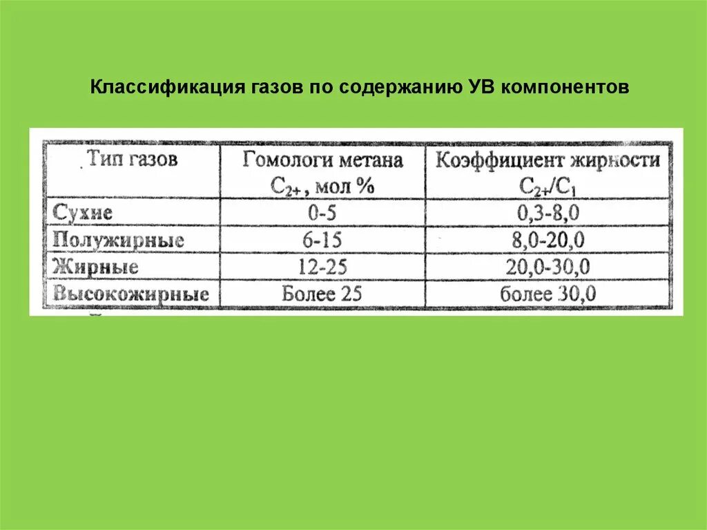 Метан коэффициент. Классификация газа по содержанию метана. Классификация природных газов. Виды природного газа. Углеводородные ГАЗЫ классификация.