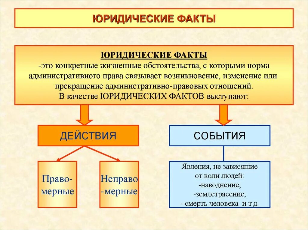 Факты данные характеризующие. Юридические факты. Юридические факты события. Юридические факты и их виды. Юридическое событие и юридический факт.