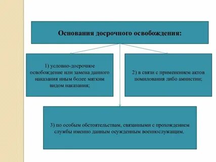 Порядок освобождения условно осужденного