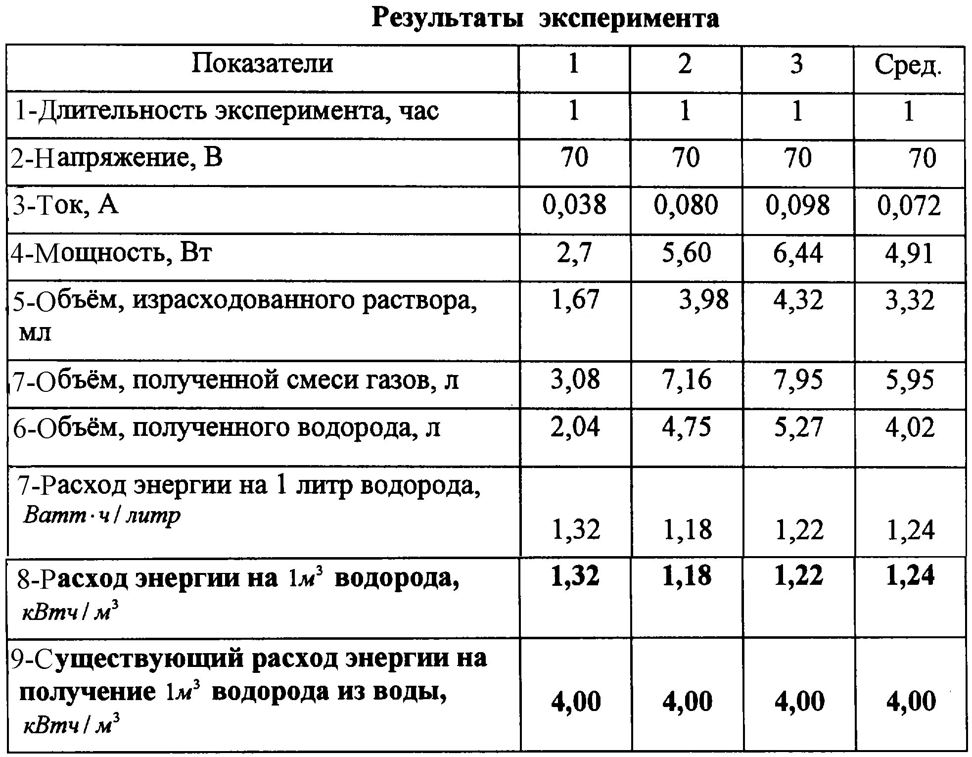 Затраты на получения водорода. Расход электроэнергии для получения водорода. Сколько литров водорода в одном кубометре. Сколько энергии в 1 кг водорода.