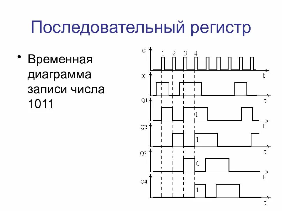 Запись информации в регистр. Временная диаграмма регистра. временные диаграммы регистра сдвига. временные диаграммы работы последовательного регистра. регистр сдвига схема.