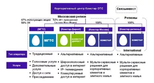 Организационная структура МГТС. Структура ОАО МГТС. ПАО МГТС структура организации. Организационная структура предприятия ОАО МГТС.