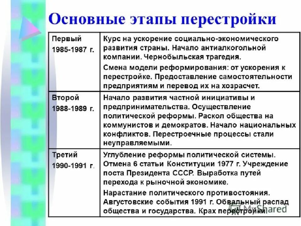 Реформы перестройки итоги. Основные этапы экономической реформ перестройки. Перестройка Горбачева 1985-1991. Этапы перестройки 1985-1991 кратко. Этапы перестройки в СССР кратко.