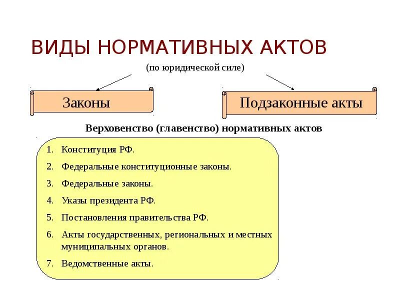 Какие подзаконные акты. 12. Понятие и виды нормативных актов.. Виды нормативных актов виды. Перечислите виды нормативно-правовых актов.. Виды нормативно правовых актов таблица с примерами.