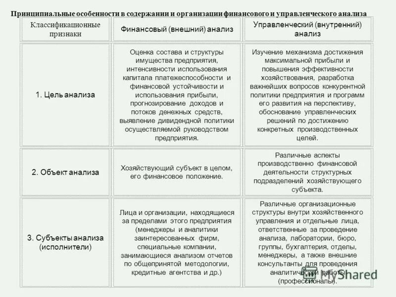 Организация и субъекты анализа. Содержание управленческого анализа. Финансовый и управленческий анализ. Субъекты финансово управленческого анализа. Характеристика финансового и управленческого анализа.