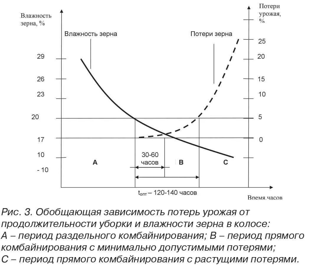 Размеры потерь зависят от. Потеря урожая. влажность зерна. назвать причины потерь зерна при уборке урожая. потери зерна комбинированные фото.