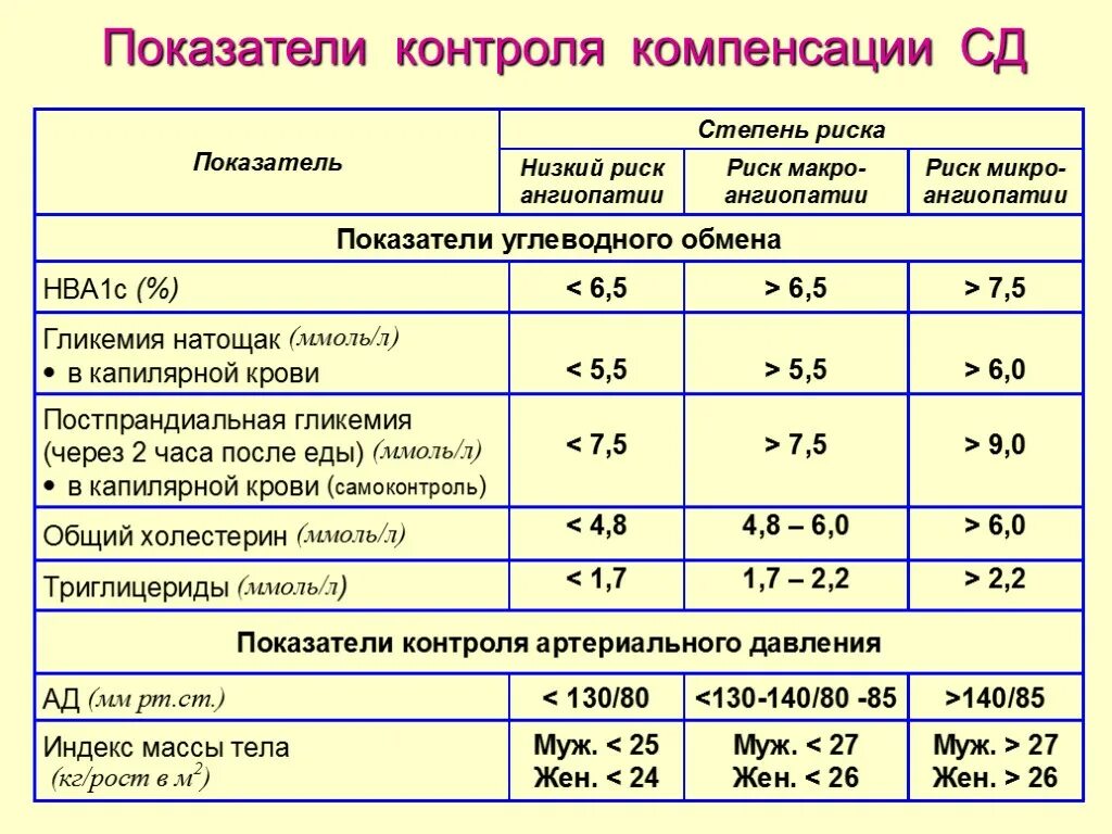 С каких показателей считается сахарный диабет