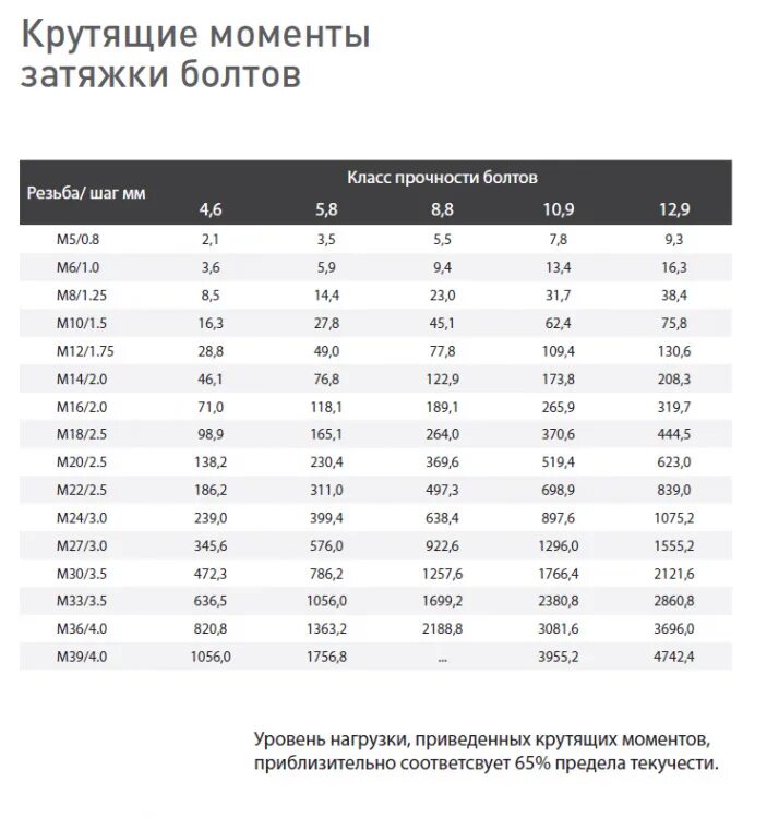 Момент затяжки резьбовых соединений таблица