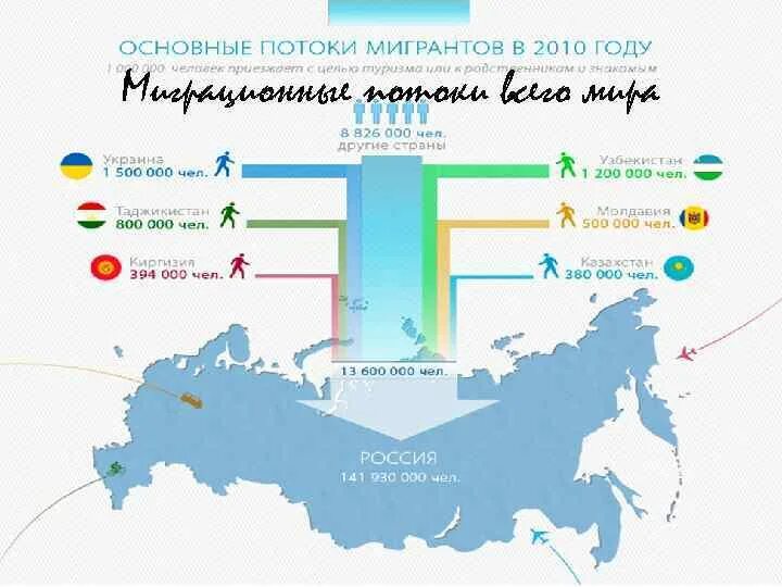 Основные потоки миграции. Основные направления миграционных потоков в мире. Основные миграционные потоки в мире. Основные потоки миграции в мире.