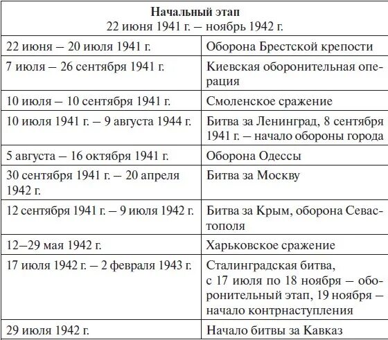 Начало Великой Отечественной войны первый период таблица. Основные даты первого периода Великой Отечественной войны. Хронологическая таблица сражений Великой Отечественной войны 1941-1945. Название военных операций россии