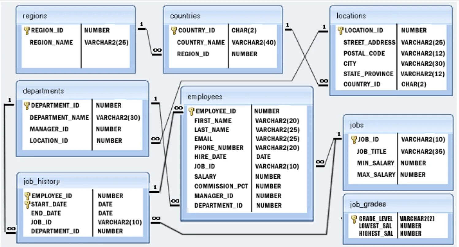 Диаграмма таблиц в sql. База данных hr. employees база данных. hr таблица sql. база данных oracle hr.