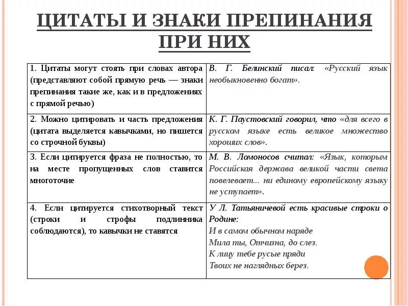 Знаков препинания при цитировании. Цитаты способы цитирования знаки препинания при цитировании. Пунктуация при цитировании знаки препинания. Знаки препинания при цитатах таблица с примерами.