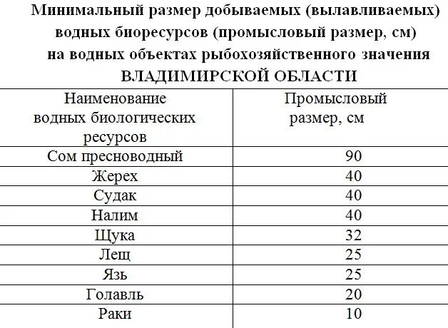 Норма вывоза рыбы в астраханской. Размер щуки разрешенной к вылову. минимальный размер рыбы разрешенный к вылову. нормы вылова в липецкой области. таблица размеров рыбы разрешённых к вылову в 2025.