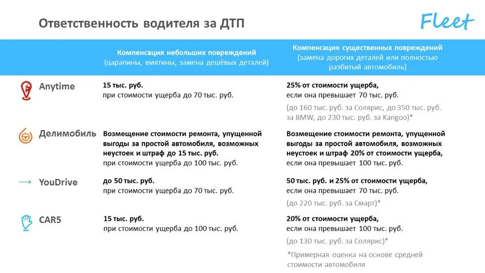 Штрафы Делимобиль. Штрафы ДТП Делимобиль. Делимобиль штрафы за повреждения. Таблица штрафов Делимобиль за повреждения. Делимобиль телефон службы