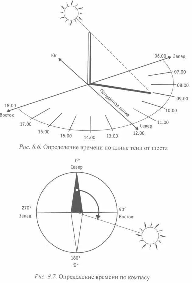 Расположение солнца по часам по сторонам света. Определение времени по солнцу. Тень от солнца по часам. Схему измерения времени по солнцу. Часы определяют местоположение