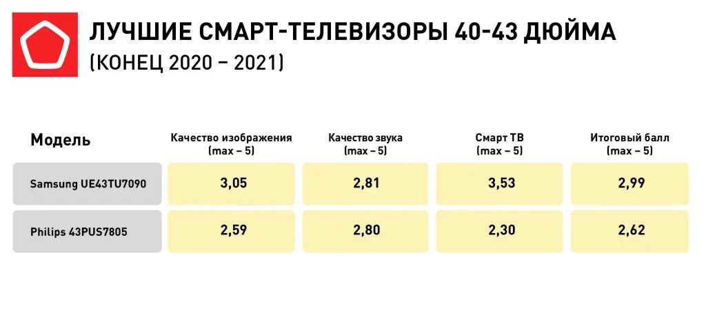 Какой рейтинг телевизоров. Рейтинг телевизоров. Рейтинг телевизоров 2021. Рейтинг телевизоров цена качество. Рейтинг телевизоров 2020.