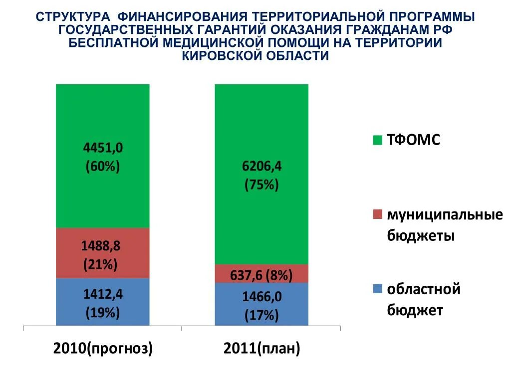 Программы государственное финансирование. Финансирование территориальной программы омс. структура территориальной программы омс. финансовое обеспечение программы государственных гарантий. финансовое обеспечение территориальной программы.