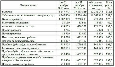 Финансовый год по доходам и расходам