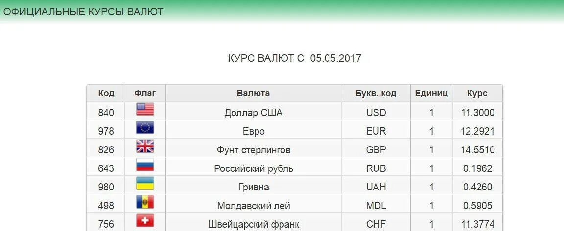 Курсы валют в Приднестровье. Таблица курса валют. Валюта ПМР. Курсы валют в Тирасполе.