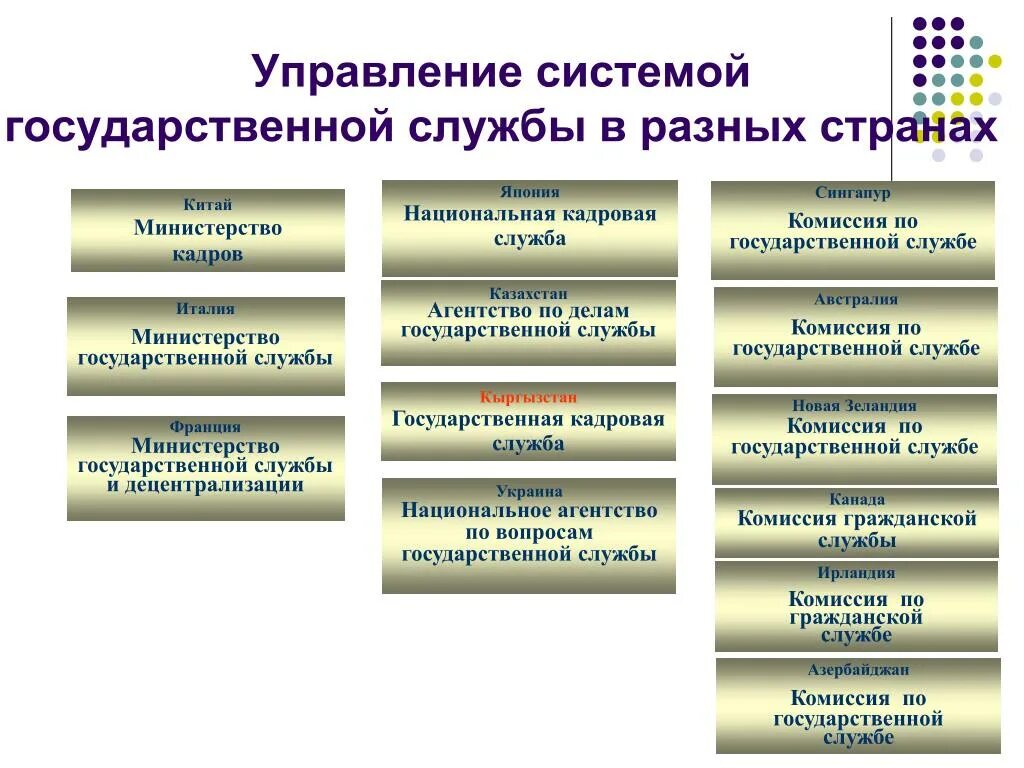 Управление национальными отношениями. Структура управления государственной службой. Управление государственной службой. Структура государственного управления. Структура органов управления государственной службой.