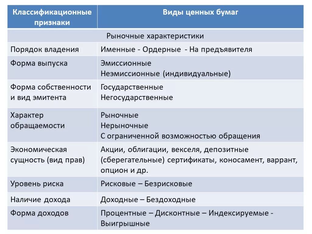 Классификация ценных бумаг таблица. Признаки ценных бумаг таблица. Признаки классификации ценных бумаг. Характеристика ценных бумаг таблица.