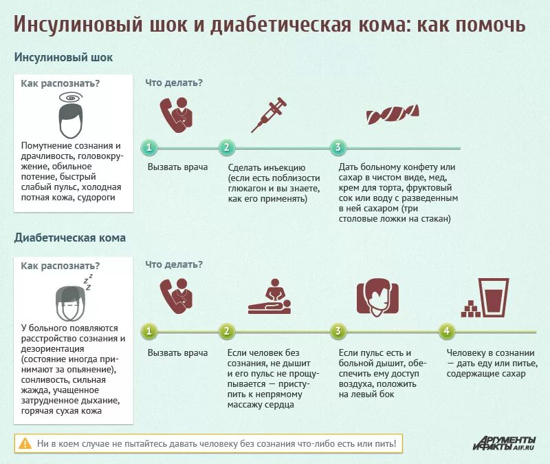 Что нельзя делать врачам. Первая помощь при сахарном диабете алгоритм. Алгоритм неотложной помощи при сахарном диабете 1 типа. Кома при сахарном диабете первая помощь. Первая помощь при гипергликемической коме при сахарном диабете.