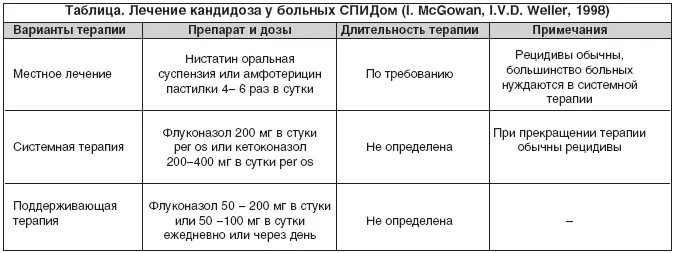 Можно вылечить кандидоз. Лечение кандидоза пищевода флуконазолом схема. Схема лечения кандидоза кишечника препараты. Флуконазол кандидоз кишечника схема. Флуконазол при кандидозе кишечника схема.