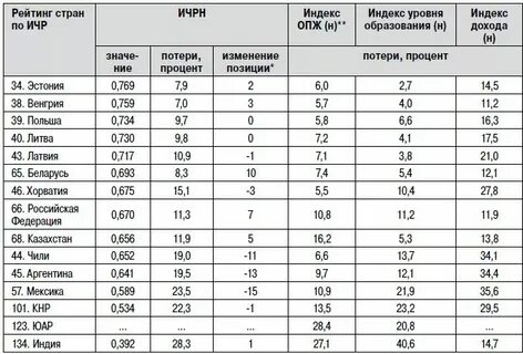 Список уровня развития стран