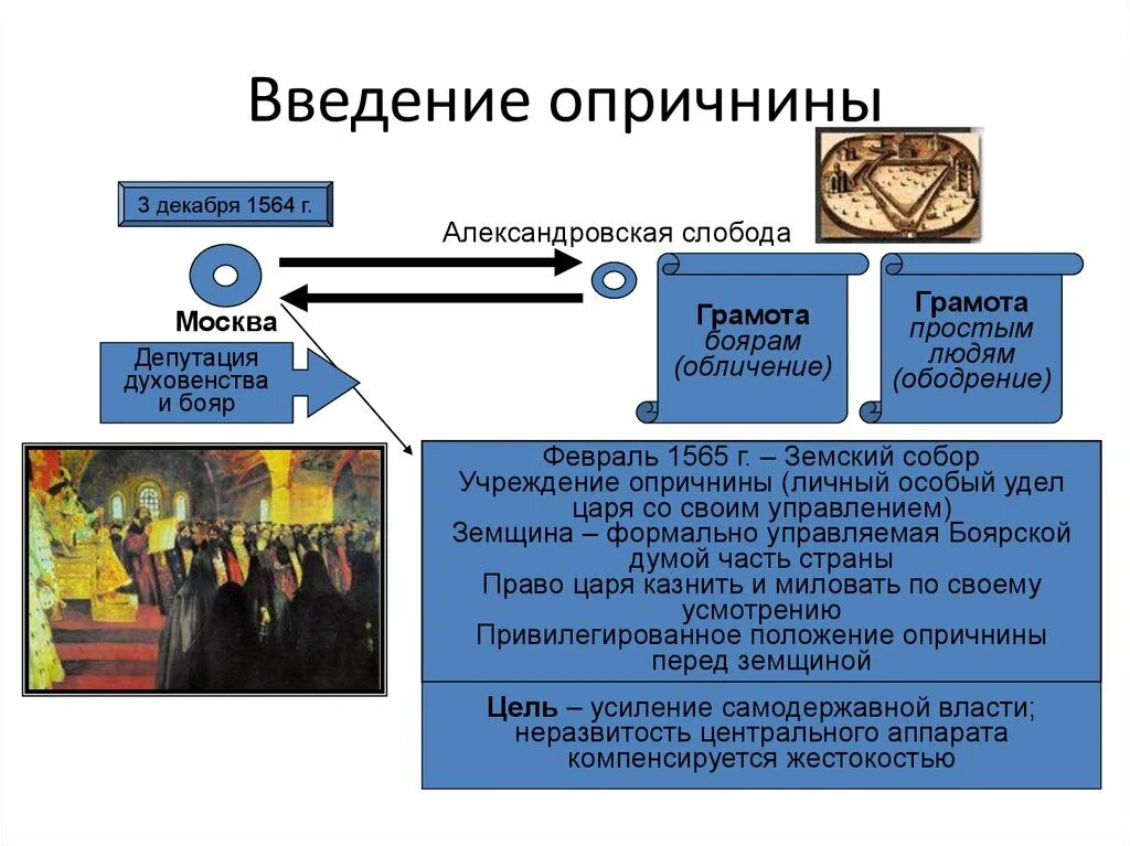 Введение опричнины. 1564 Введение опричнины. Опричнина факты. Опричнина участники.