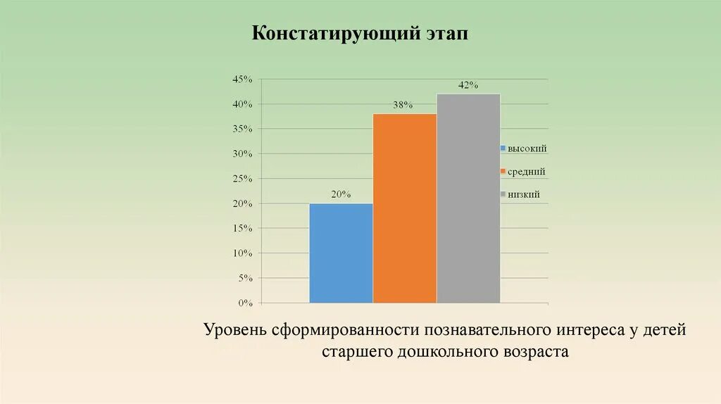 Уровни сформированности группы. Констатирующий этап эксперимента это. Этапы ВКР констатирующий. Показатели развития познавательного интереса у дошкольников. Констатирующий и контрольный этапы исследования.